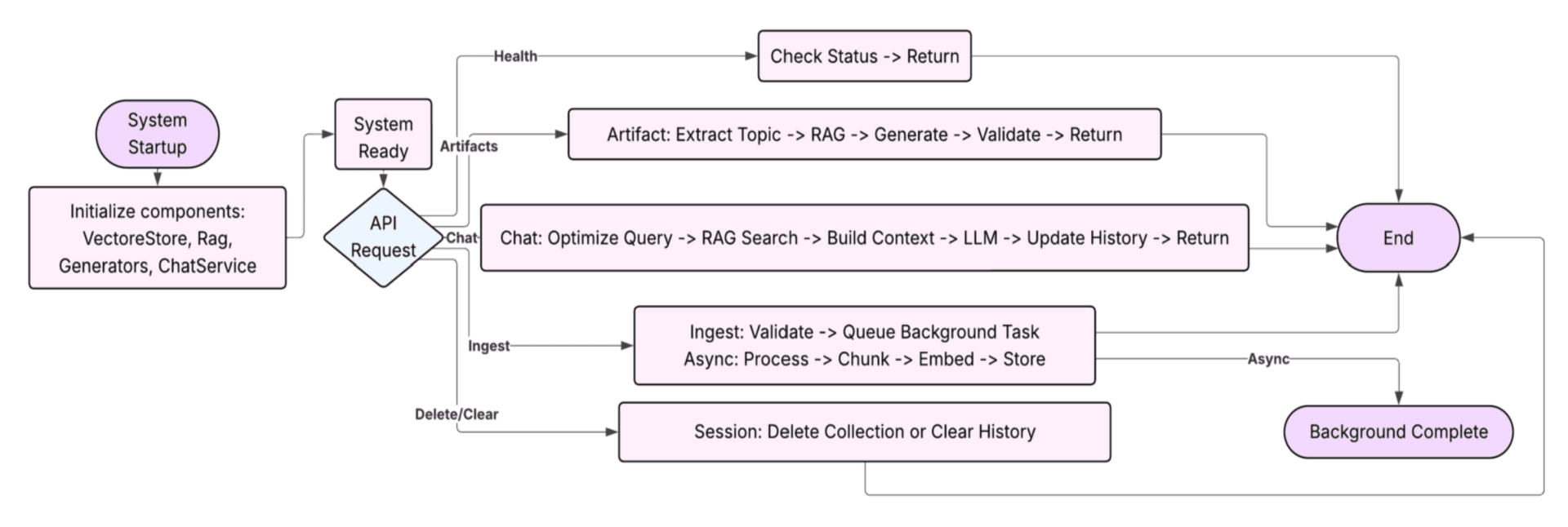 GenAI subsystem architecture